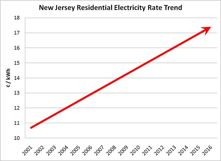 New Jersey Utility Rate Trend